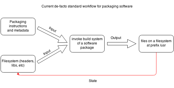 Stateful Build