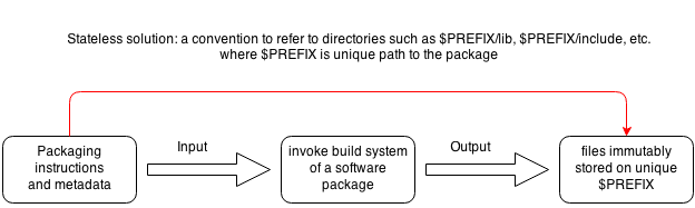 Stateless Build